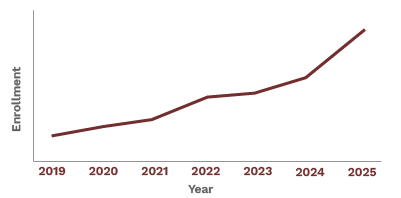 Line chart showing student enrollment increasing from 2019 to 2025.